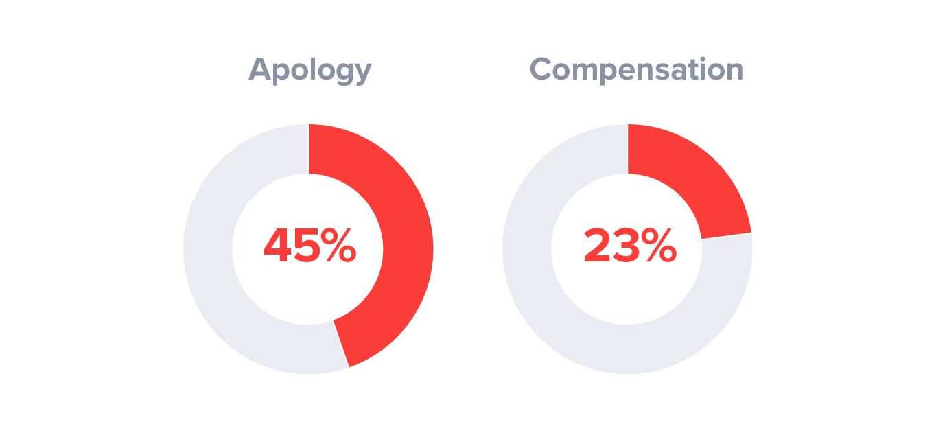 customer service policies in hospitality industry