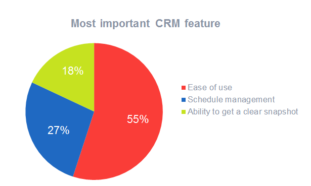 Crm Chart
