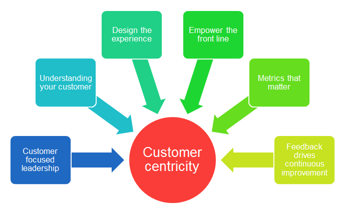 What does it mean to customer centric?