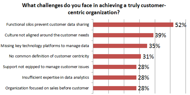 The challenges of becoming a customer centric organization