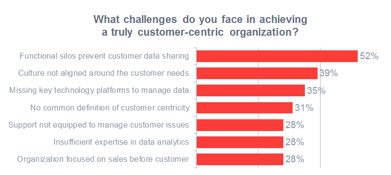 Customer centric challenges 2016
