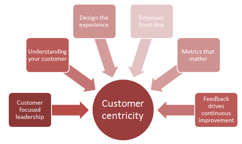 What does it mean to customer centric?