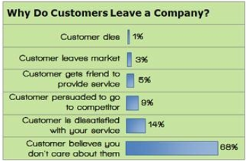 customers will leave if they feel you don't care about them
