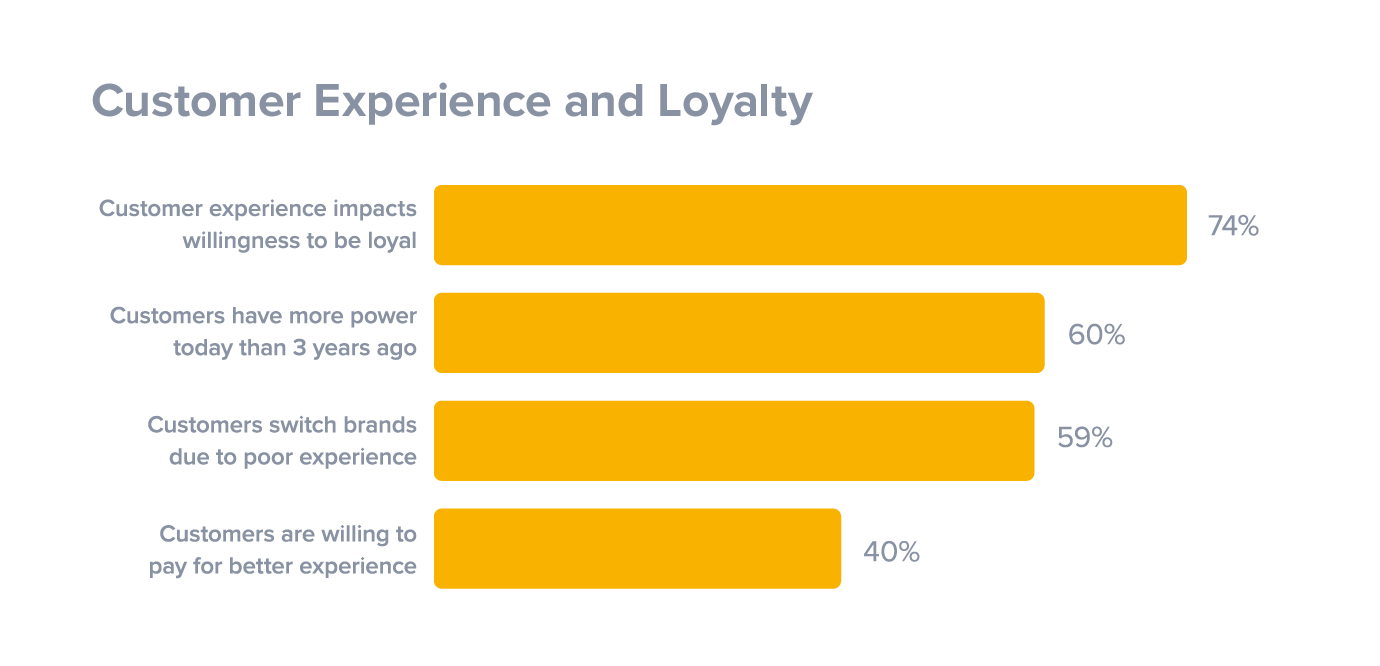 How customer experience impacts customer loyalty