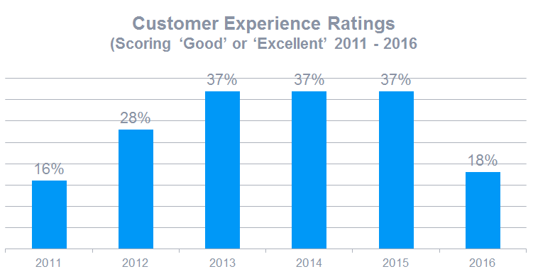Customer experience ratings from 2011 to 2016