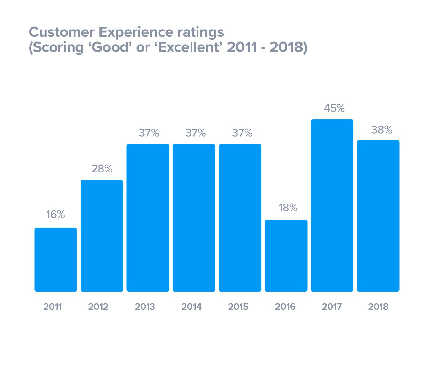 Customer experience ratings 2011 to 2018
