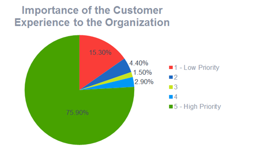 The importance of customer experience to organizations