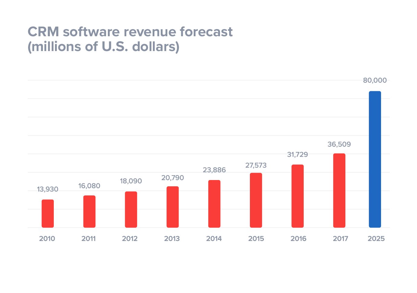 CRM software revenue forecast (millions of U.S. dollars)
