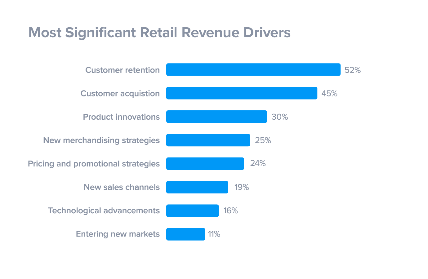 Customer retention as a significant revenue driver