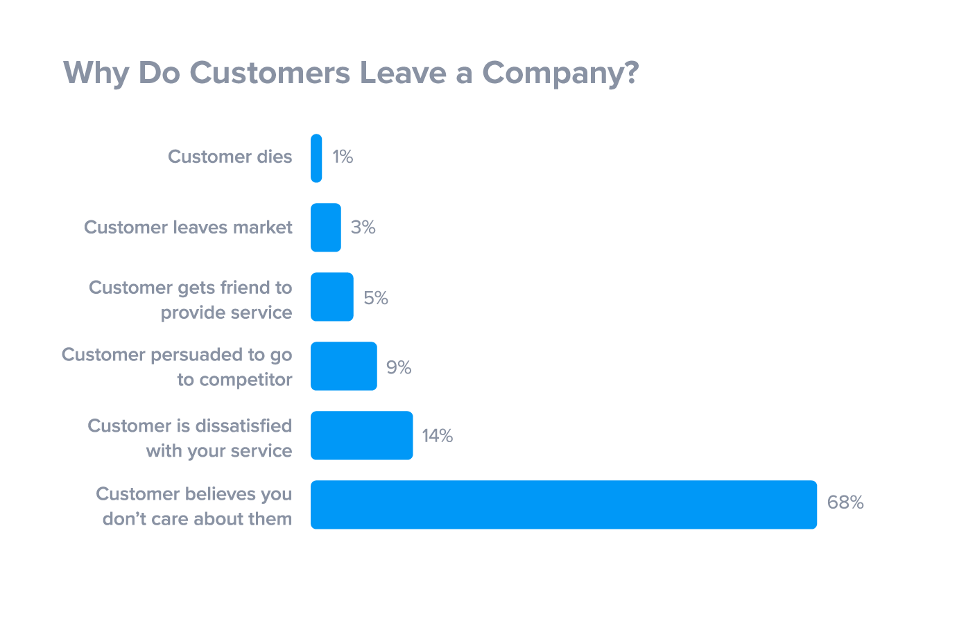 customers will leave if they feel you don't care about them