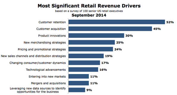 Crm customer retention