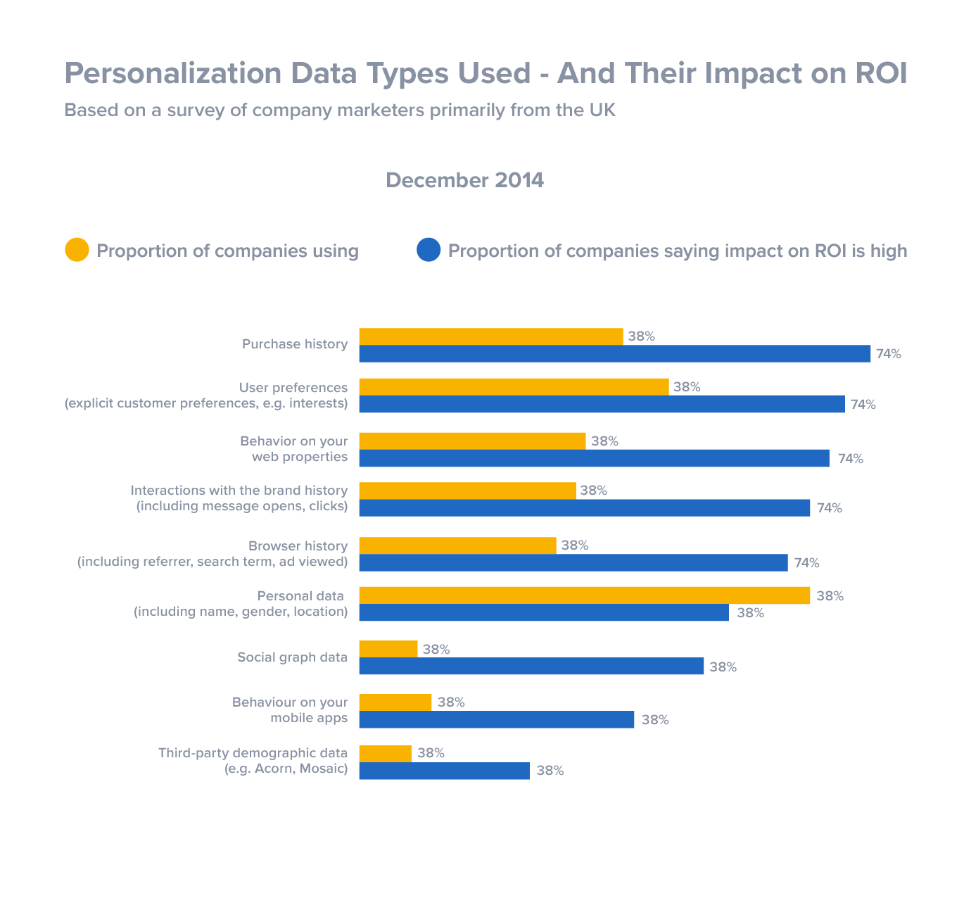 Personalization and high impact ROI