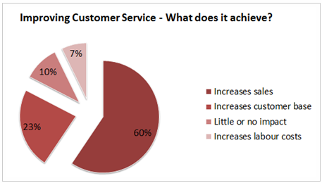 Customer Service Benefits Customer Service Benefits