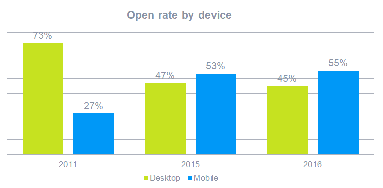 Image result for how many people open emails on mobile device