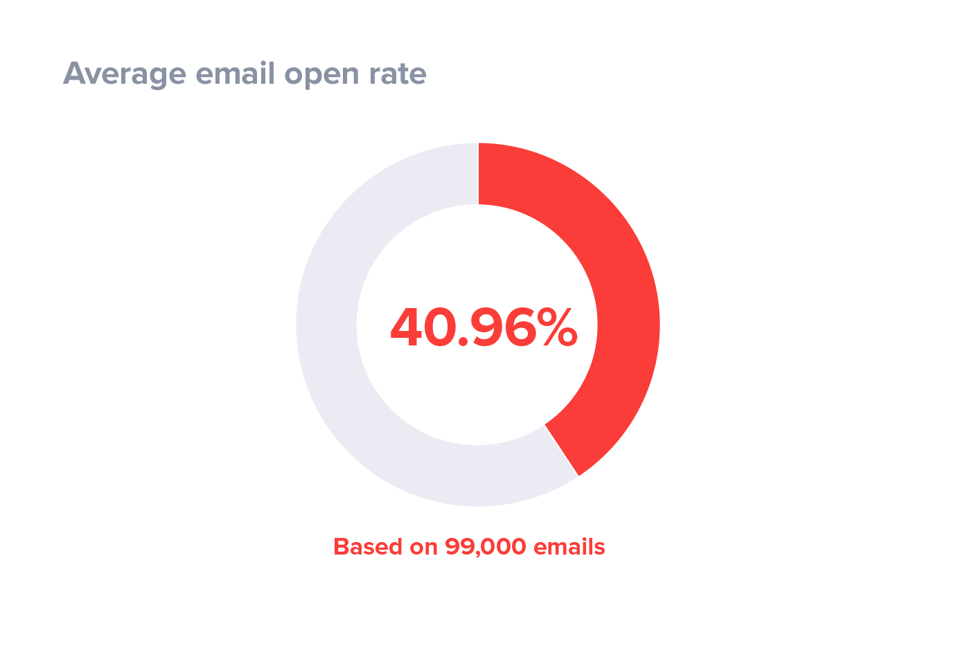 Average email open rates based on email testing techniques