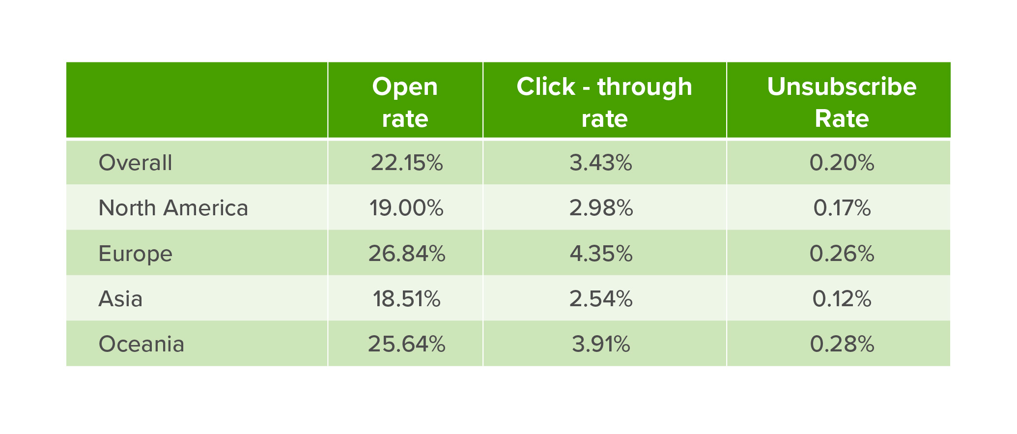 Email marketing open rates for North America, Asia and Europe