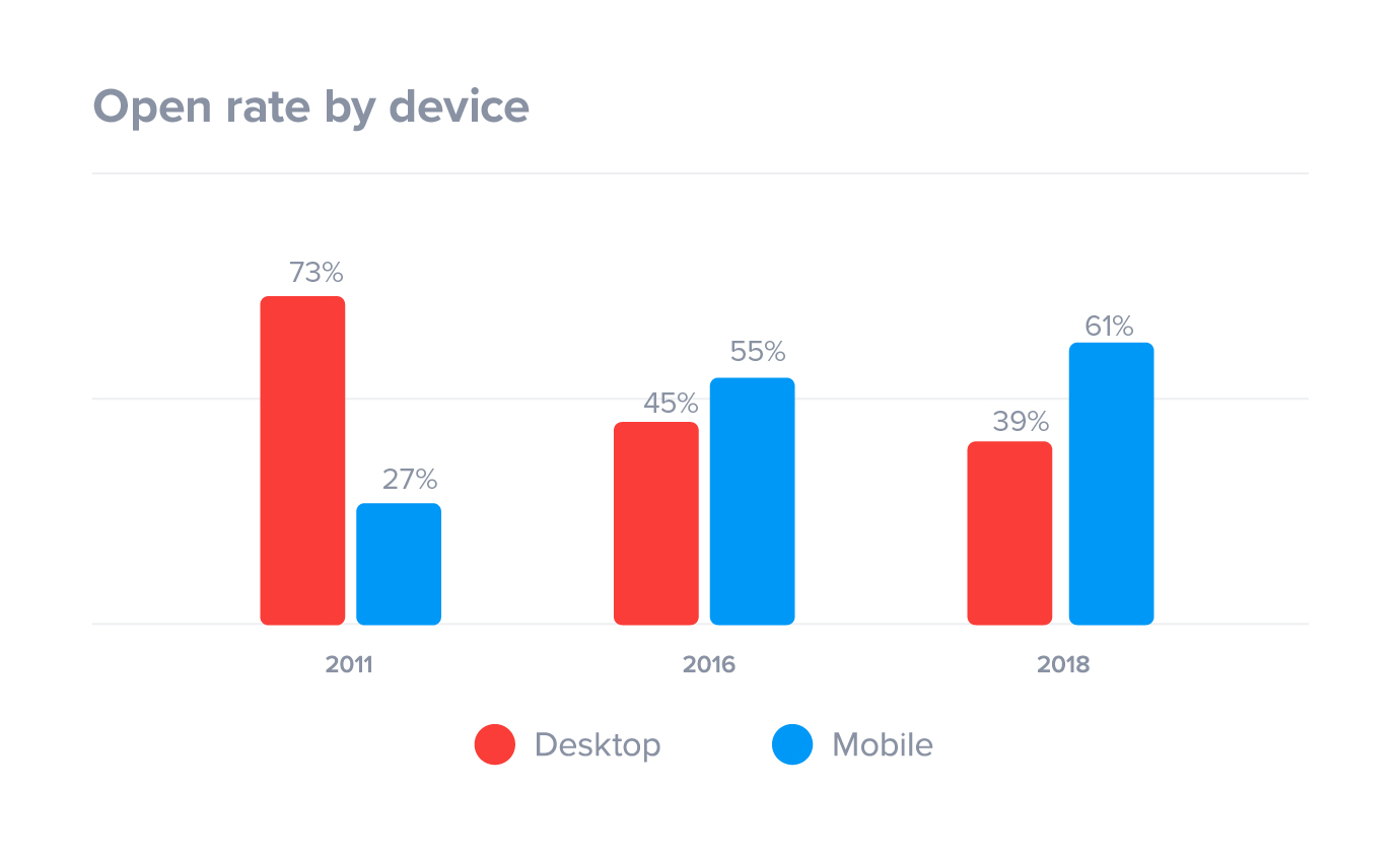 Email open rates by device