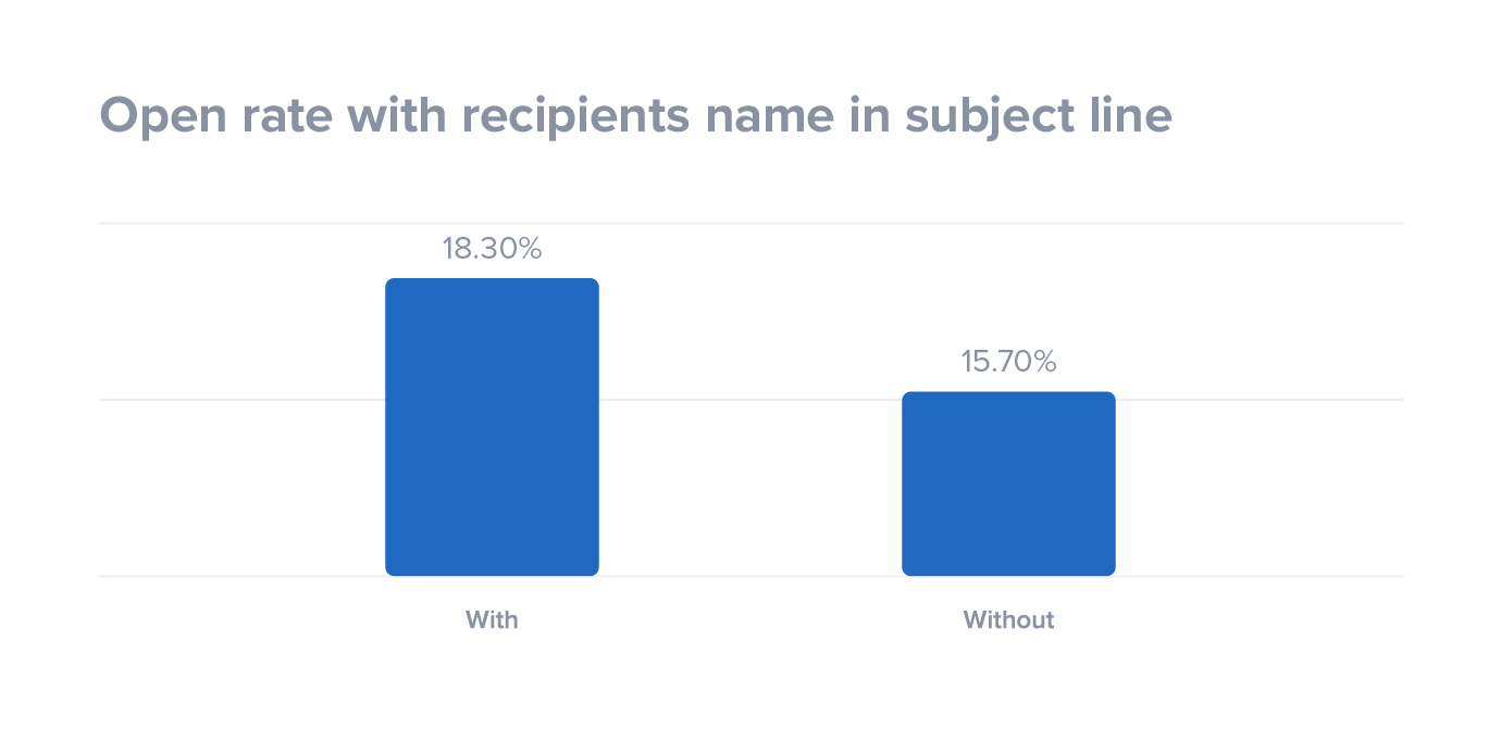 Open rate with recipients name in subject line