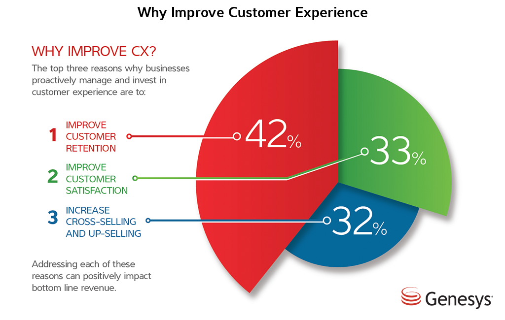 Why improve customer experience?
