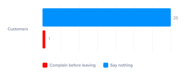 37 Powerful Customer Experience Statistics To Know In 2020