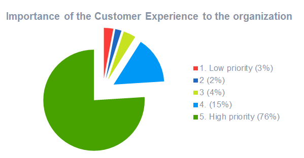 Importance of Customer Experience