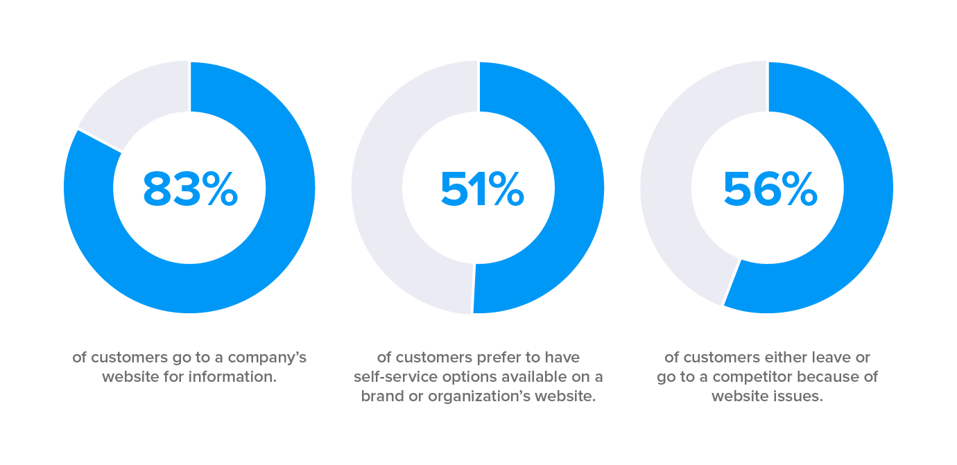 Self service becoming more important to customers