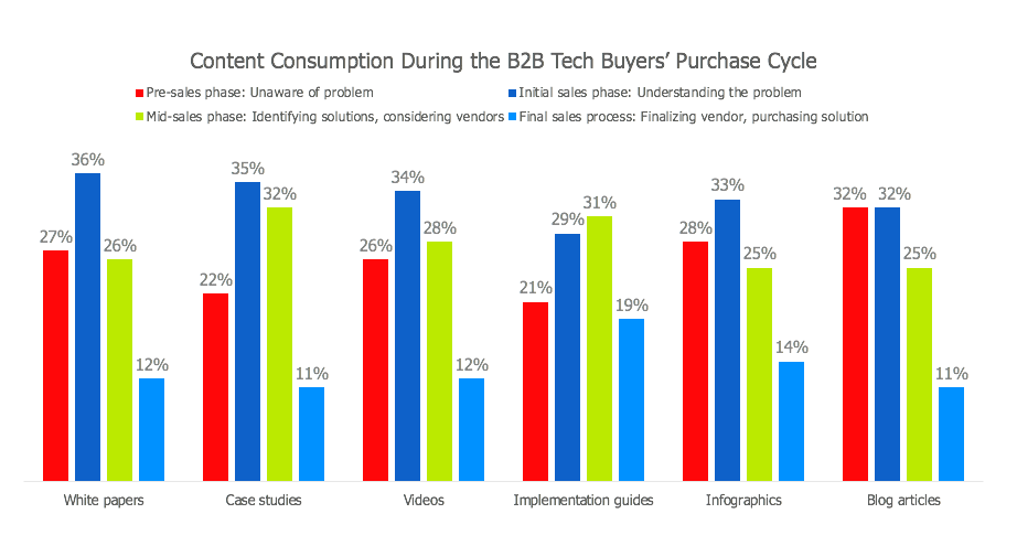Content consumption from B2B tech buyers