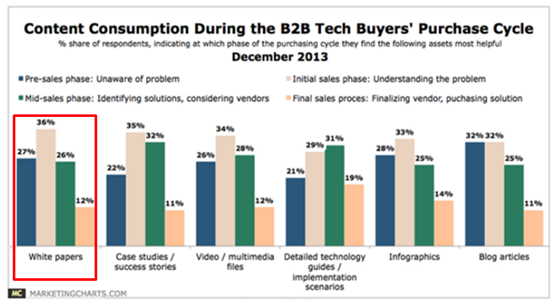 Content consumption from B2B tech buyers