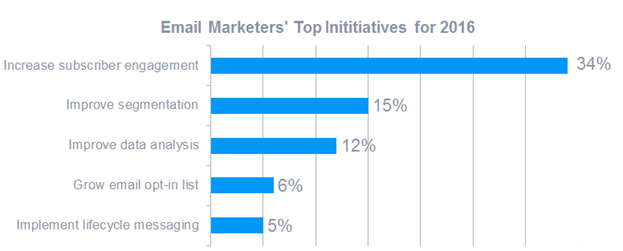 Email marketing priorities 2016
