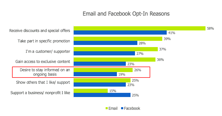 Reasons why people subscribe to email