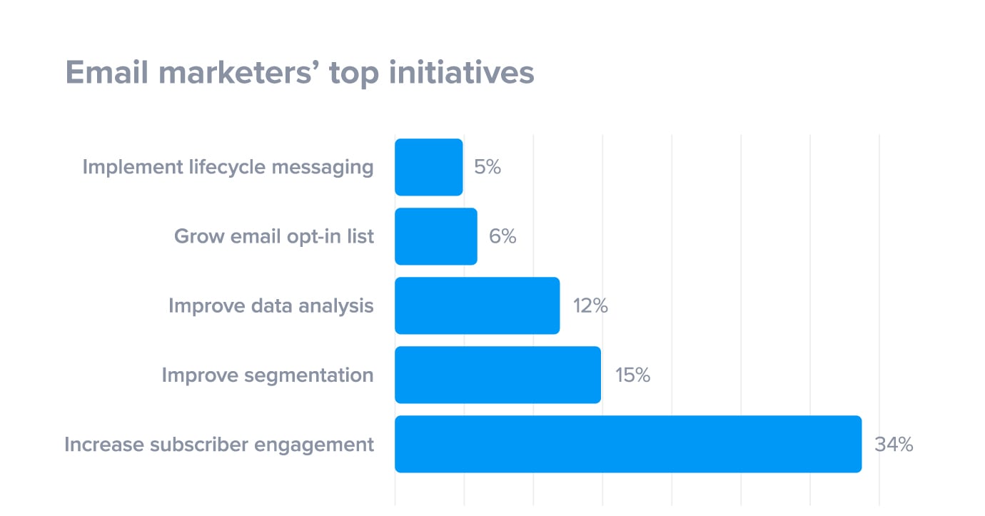 Email Marketing Process Flow Chart