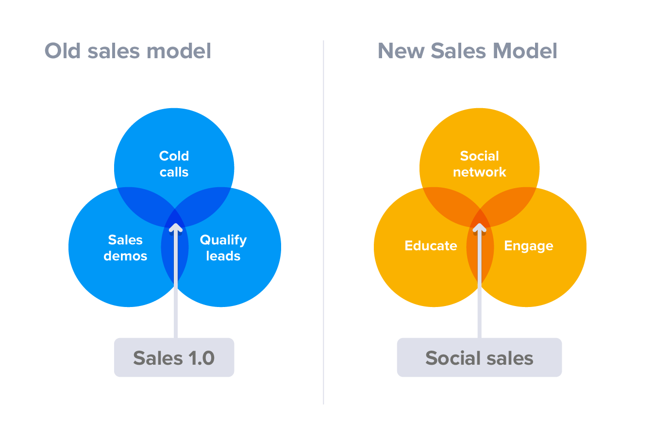 Five Ways to Adapt Your Selling Methods to the Changing Buyer