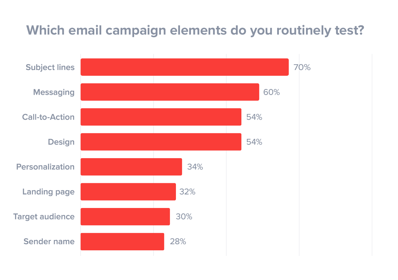 La forma de prueba de sujeto más común en el marketing por correo electrónico