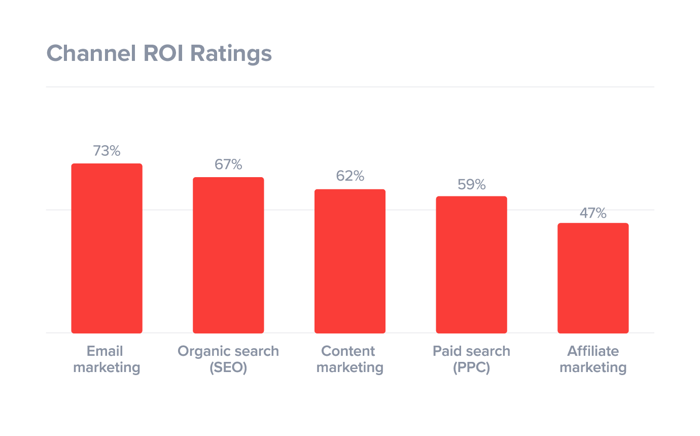 Graph of ROI for various findability strategies