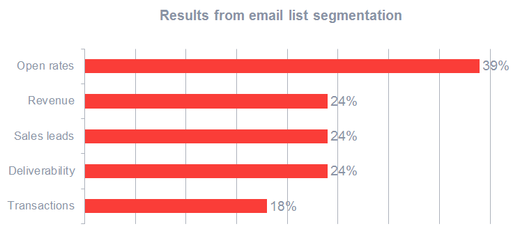 email marketing list segmentation