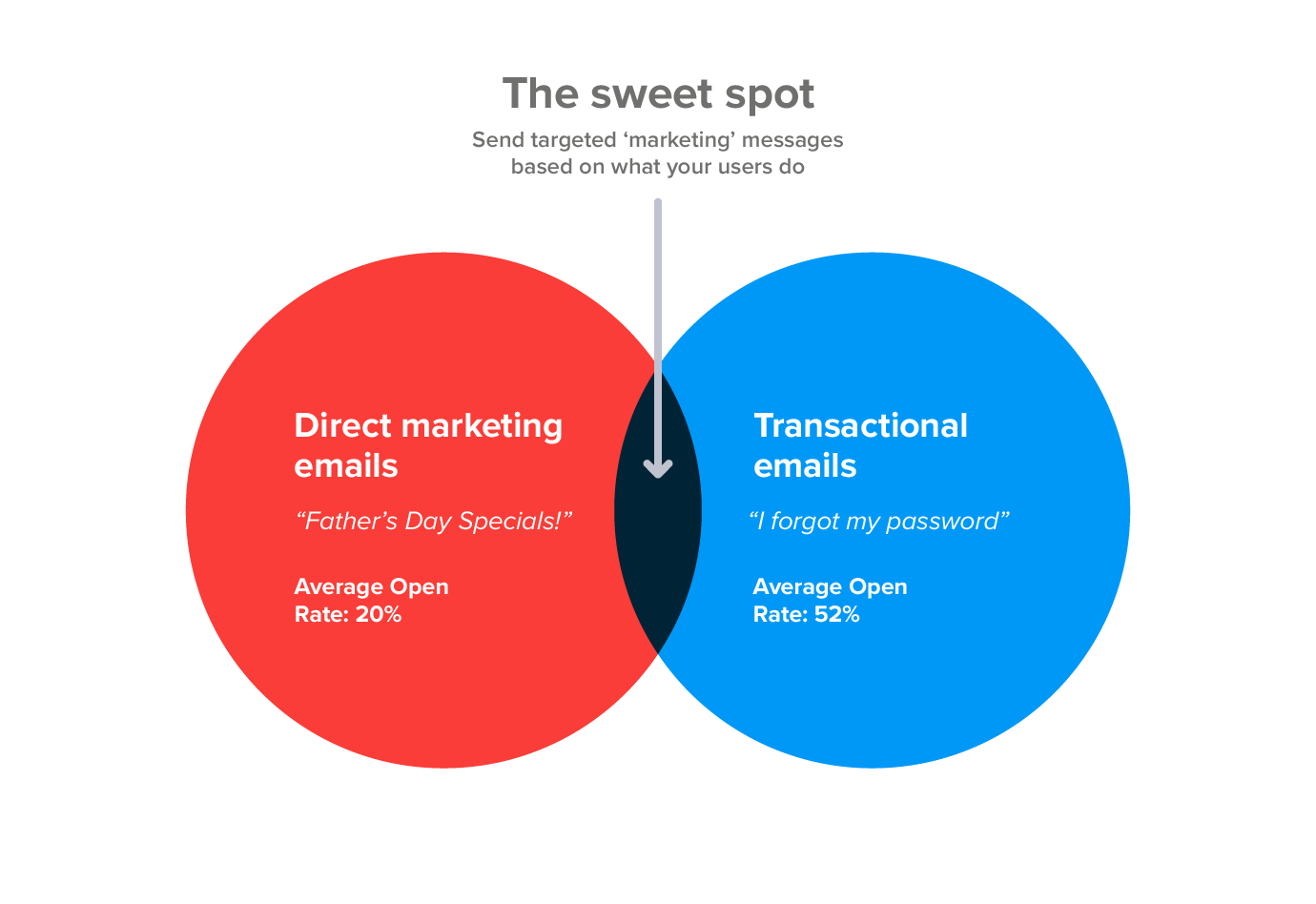 The email marketing sweet spot