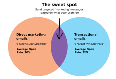 Email marketing sweet spot