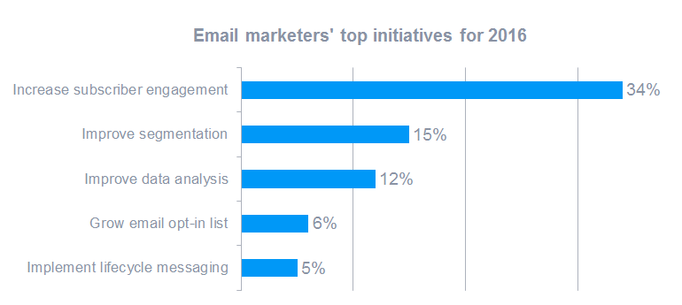 Email marketing initiatives 2016