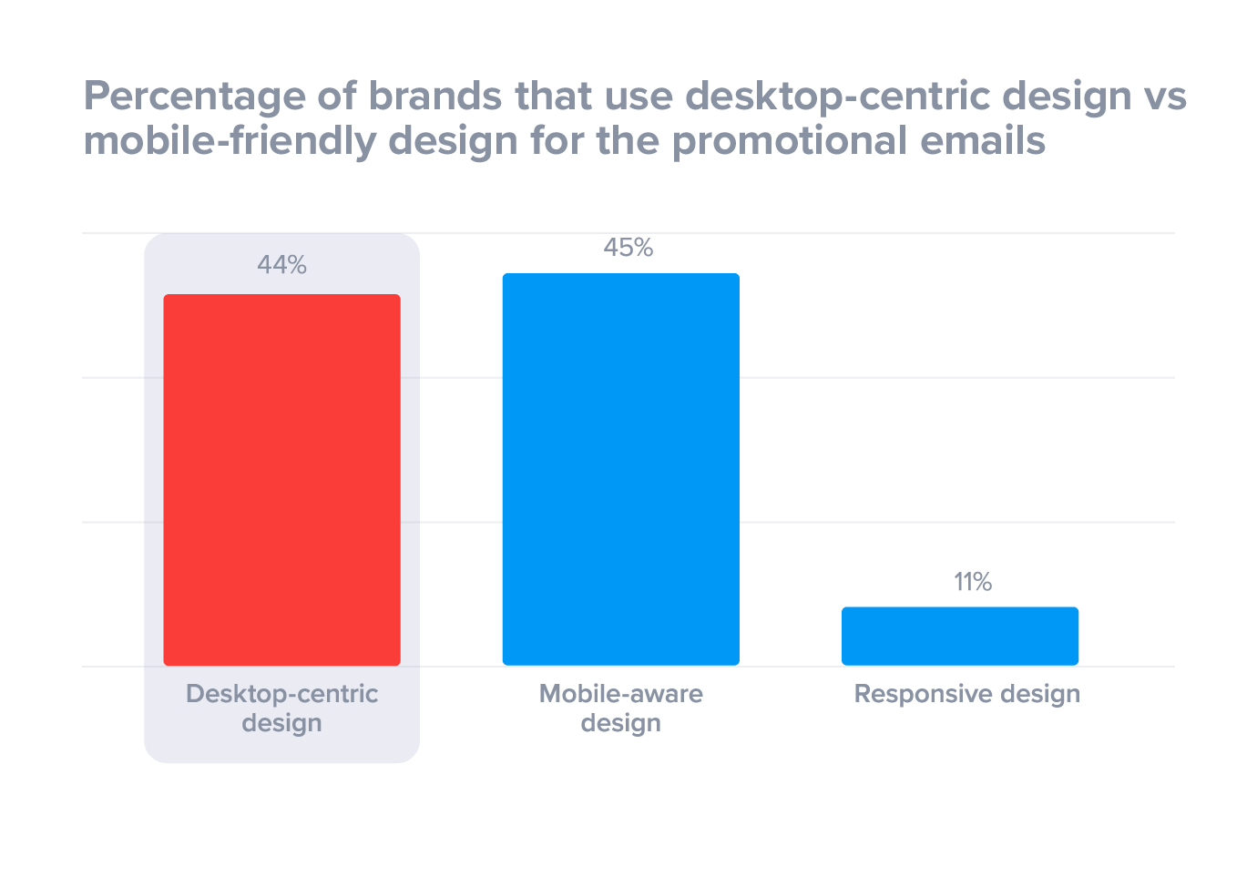 Percentage of mobile friendly emails