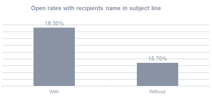 Open rates with recipients name in the subject line