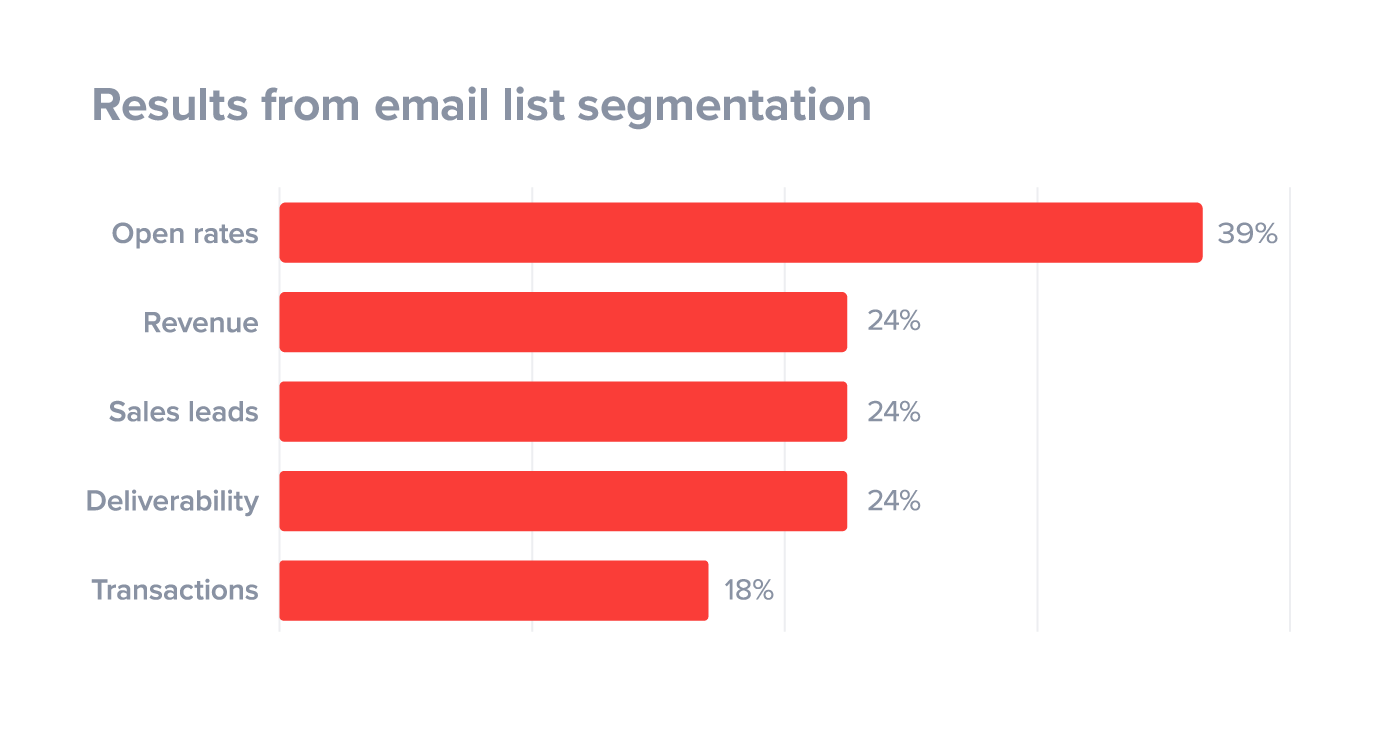 segmentazione dell'elenco di email marketing