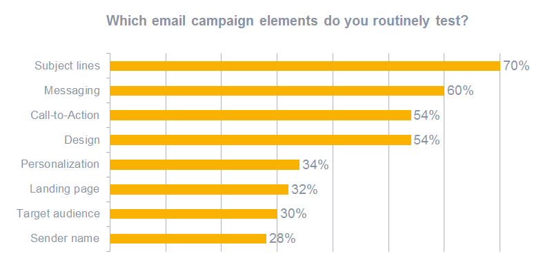 Subject line most common form of testing in email marketing