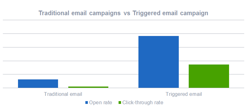 Traditional emails vs triggered emails