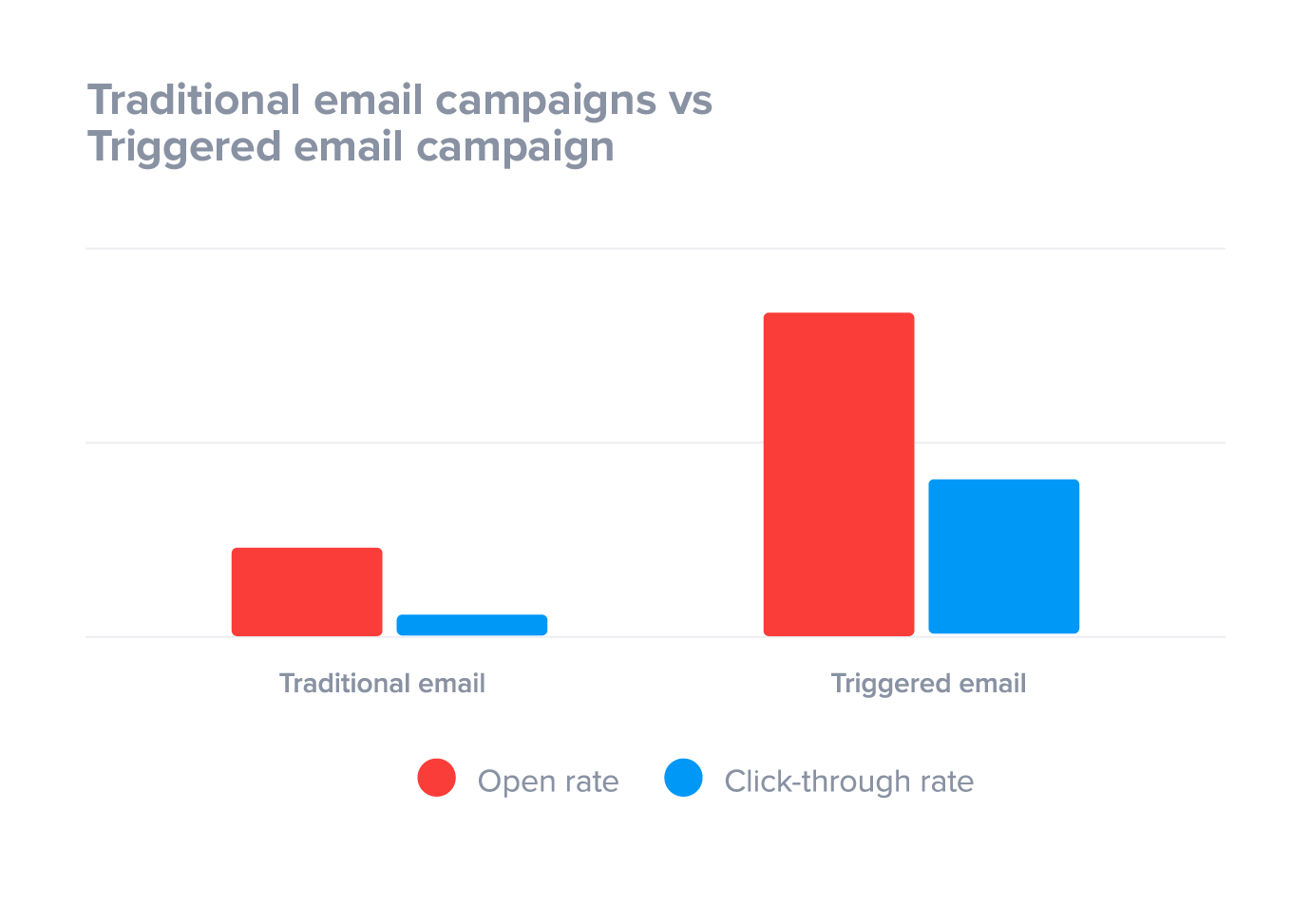Triggered email campaigns outperform traditional email campaigns