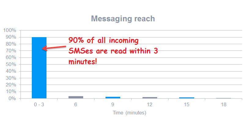 90% of all SMS read within 3 minutes