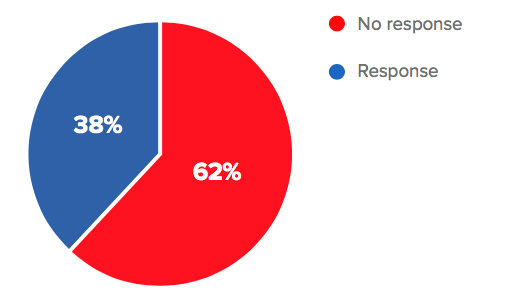 Companies not responding to customer service emails