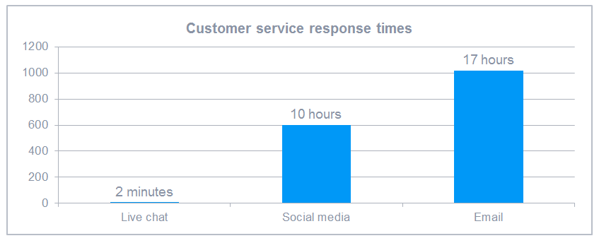 Customer service response times by digital channel