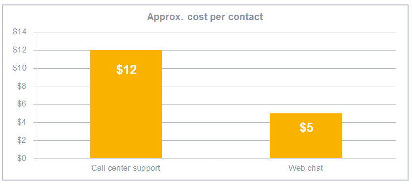 Approx. cost per contact for phone and live chat request handling