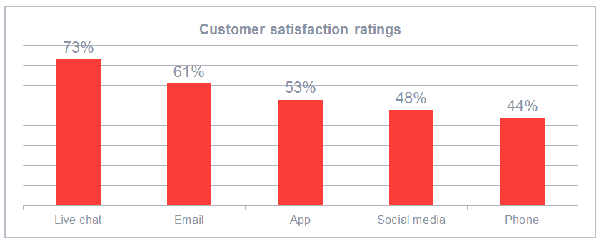 Live chat software ranks top in customer satisfaction ratings