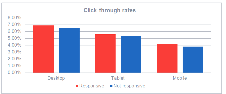 email click through rate